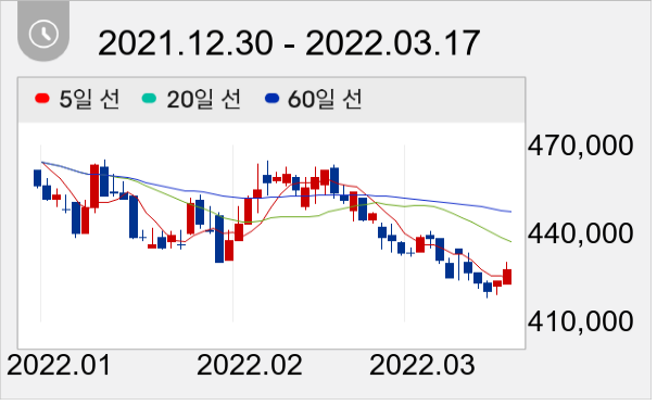 오뚜기 일봉 주가차트