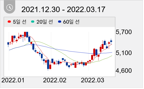 동원개발 일봉 주가차트