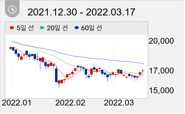 삼아제약 일봉 주가차트