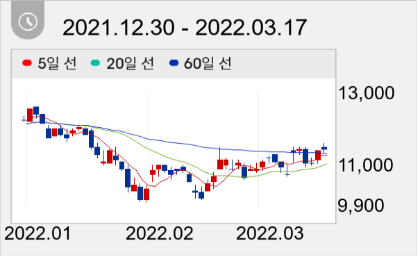 삼지전자 일봉 주가차트