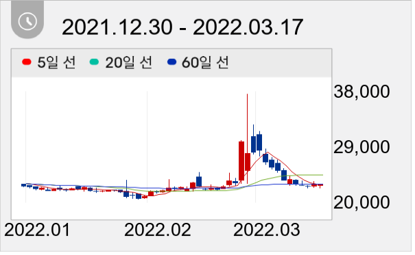경동도시가스 일봉 주가차트