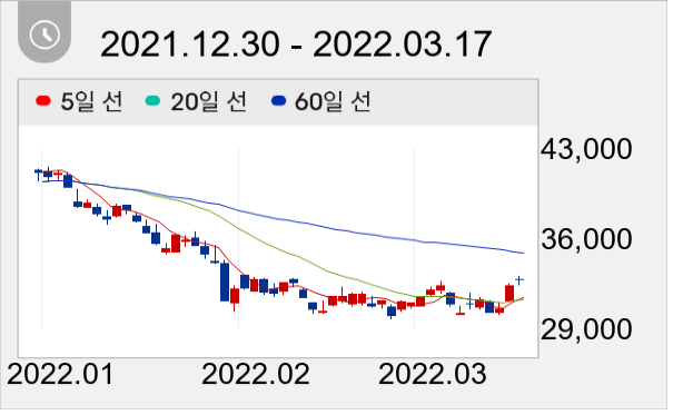 케이엠더블유 일봉 주가차트
