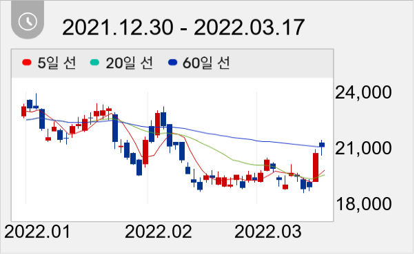비에이치 일봉 주가차트