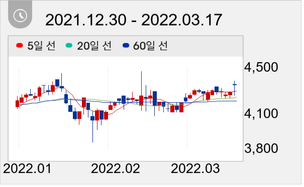 YW 일봉 주가차트