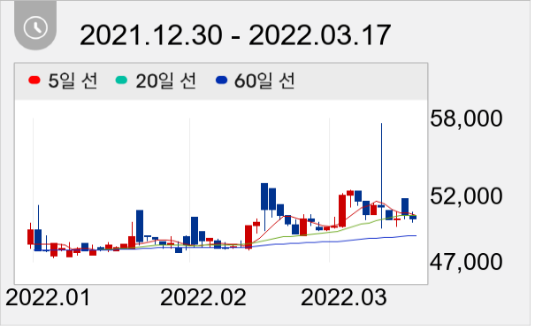 대한방직 일봉 주가차트