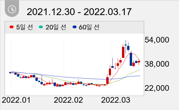 신풍제약 일봉 주가차트