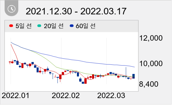 삼진 일봉 주가차트