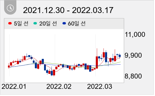 동원수산 일봉 주가차트