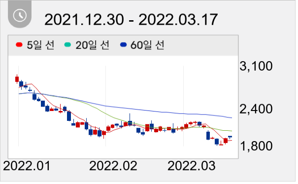 신원 일봉 주가차트