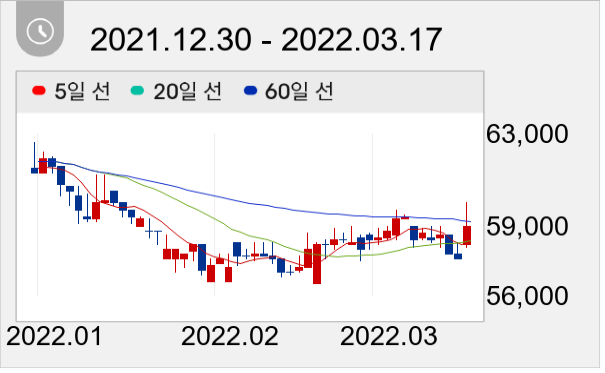 시디즈 일봉 주가차트