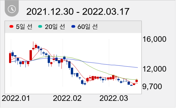 마이크로컨텍솔 일봉 주가차트