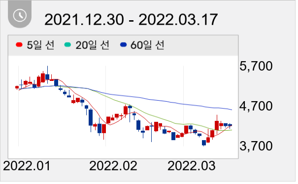 아가방컴퍼니 일봉 주가차트