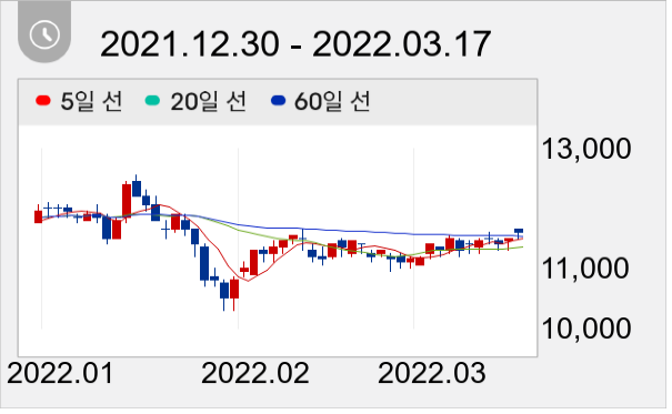 세방 일봉 주가차트