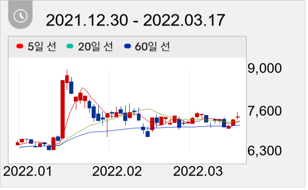 오디텍 일봉 주가차트