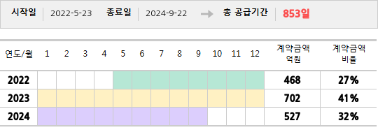 공급계약 기간 및 기간별 추정 계약금액