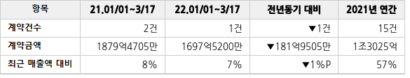 공급계약 공시 현황