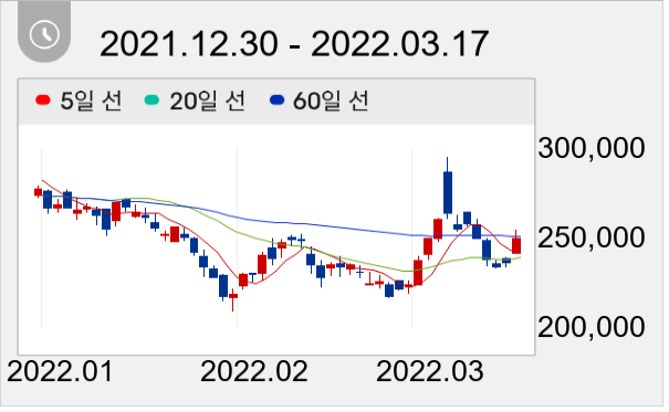 DI동일 일봉 주가차트