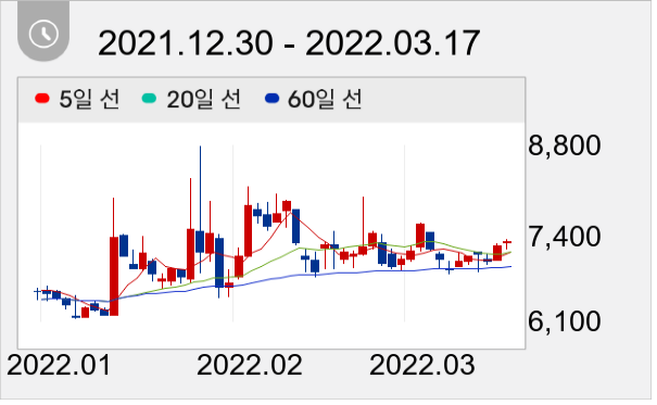 파인디지털 일봉 주가차트