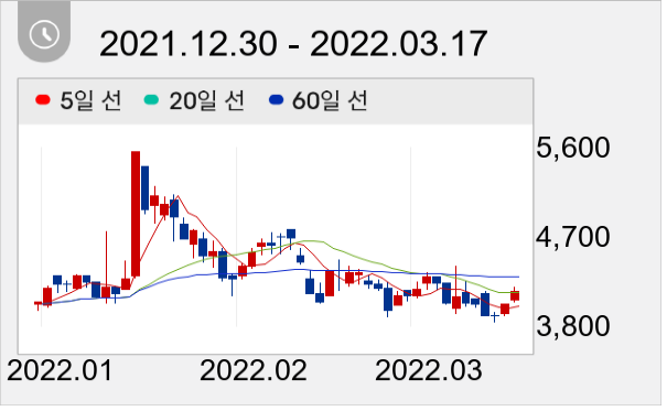 삼화전자 일봉 주가차트