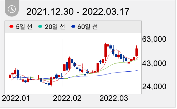 일동제약 일봉 주가차트