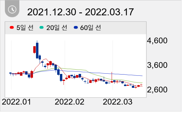 캐스텍코리아 일봉 주가차트