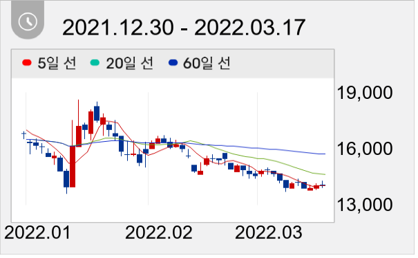 삼성공조 일봉 주가차트
