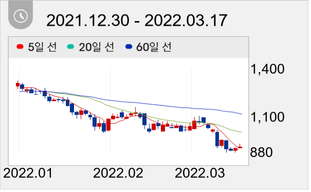 인디에프 일봉 주가차트