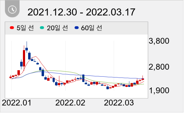 이루온 일봉 주가차트
