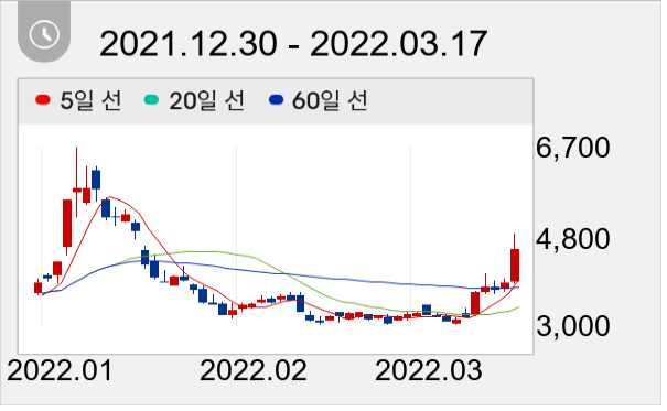 오픈베이스 일봉 주가차트