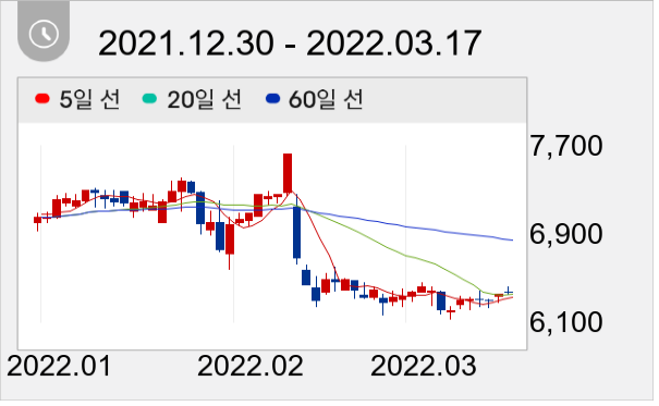 지투알 일봉 주가차트