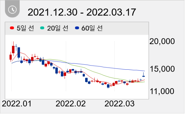가온미디어 일봉 주가차트