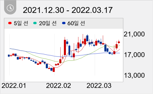 대원제약 일봉 주가차트