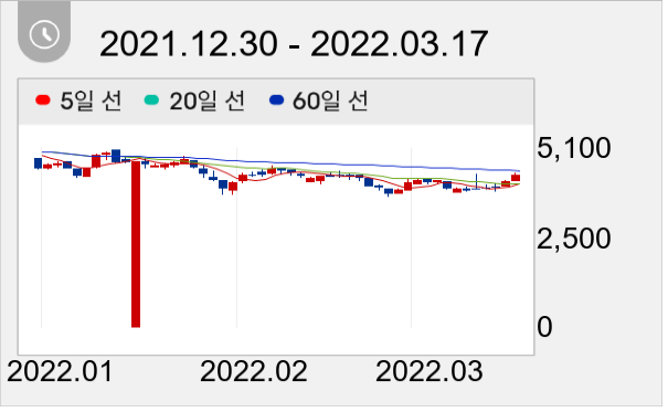 디지캡 일봉 주가차트