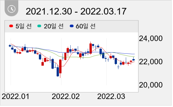 대상 일봉 주가차트