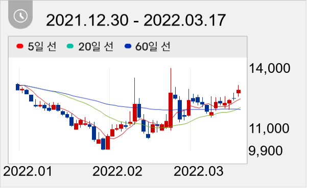 부광약품 일봉 주가차트