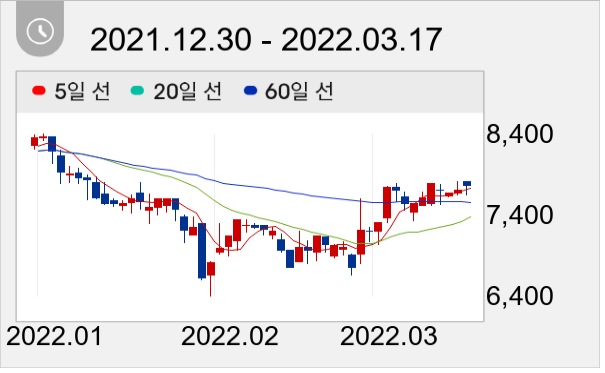 SBS콘텐츠허브 일봉 주가차트