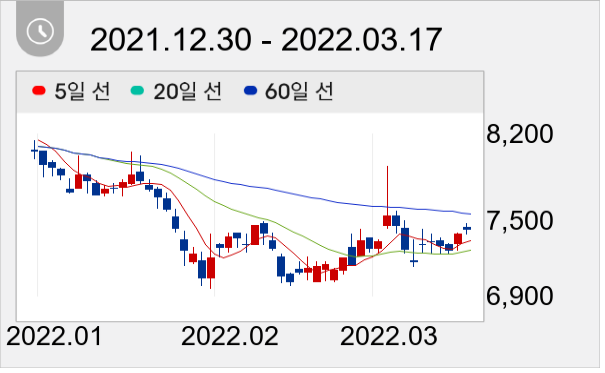 대덕 일봉 주가차트