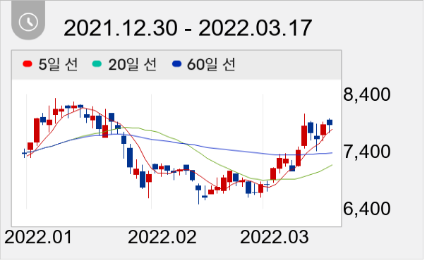 대림B&Co 일봉 주가차트