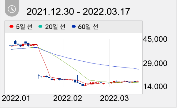 엠로 일봉 주가차트