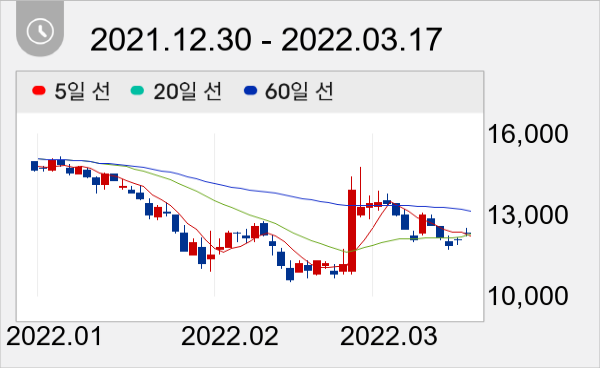 KG ETS 일봉 주가차트