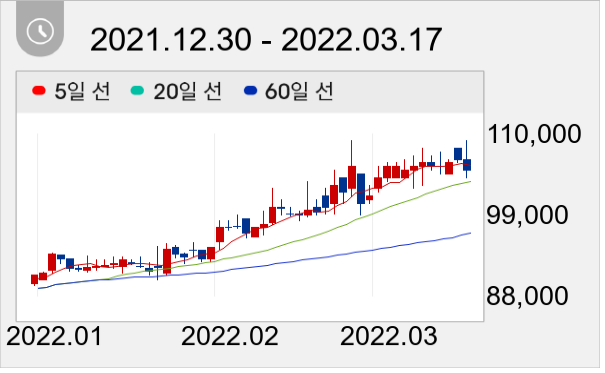 삼천리 일봉 주가차트