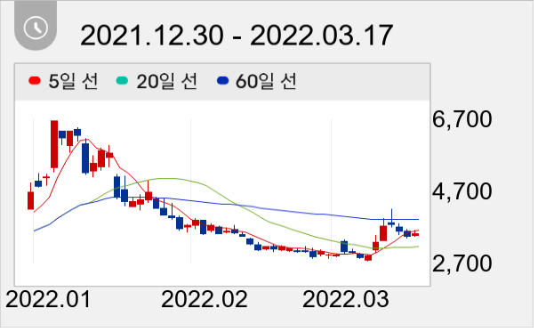써니전자 일봉 주가차트