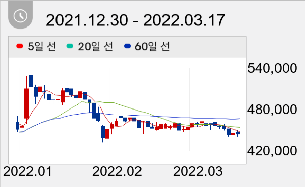 BYC 일봉 주가차트