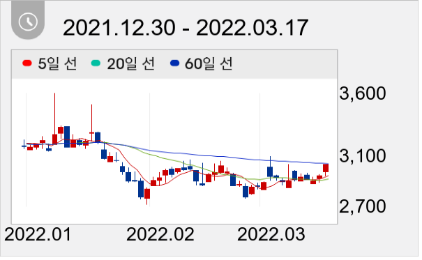 웅진씽크빅 일봉 주가차트