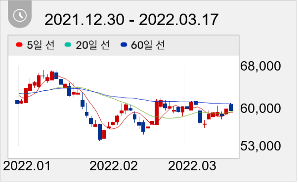 DL 일봉 주가차트