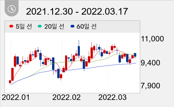 백산 일봉 주가차트