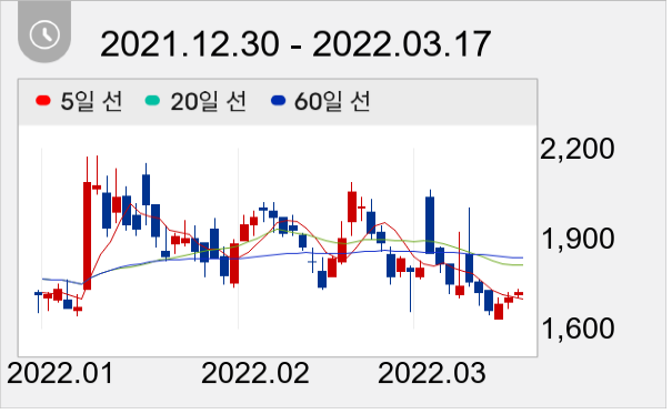 웅진 일봉 주가차트