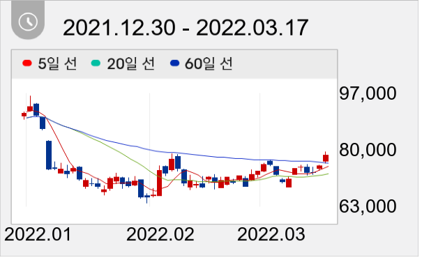 카카오게임즈 일봉 주가차트