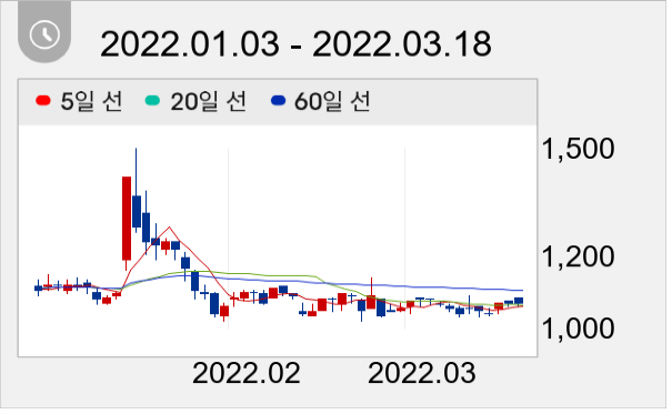 코아스 일봉 주가차트