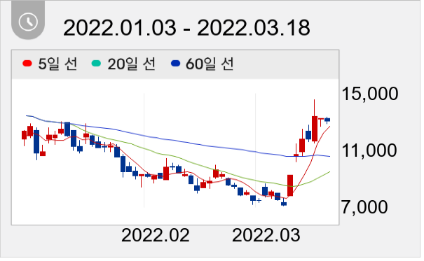 신원종합개발 일봉 주가차트